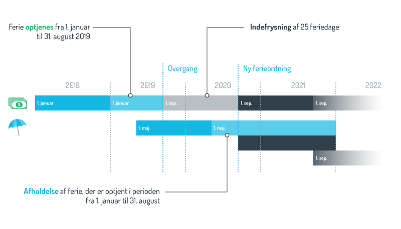 Den nye ferielov - grafik